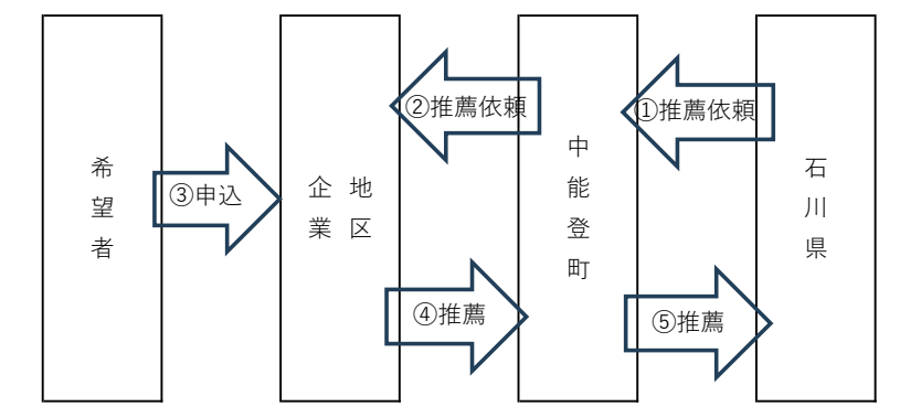 申込の流れ