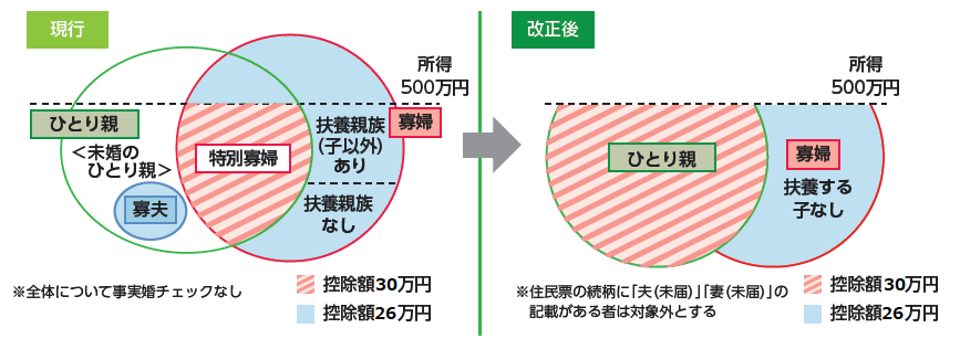 ひとり親控除