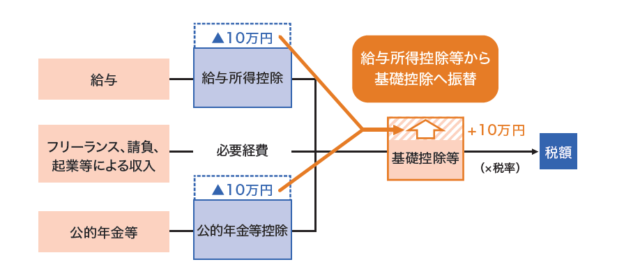 控除額の見直し