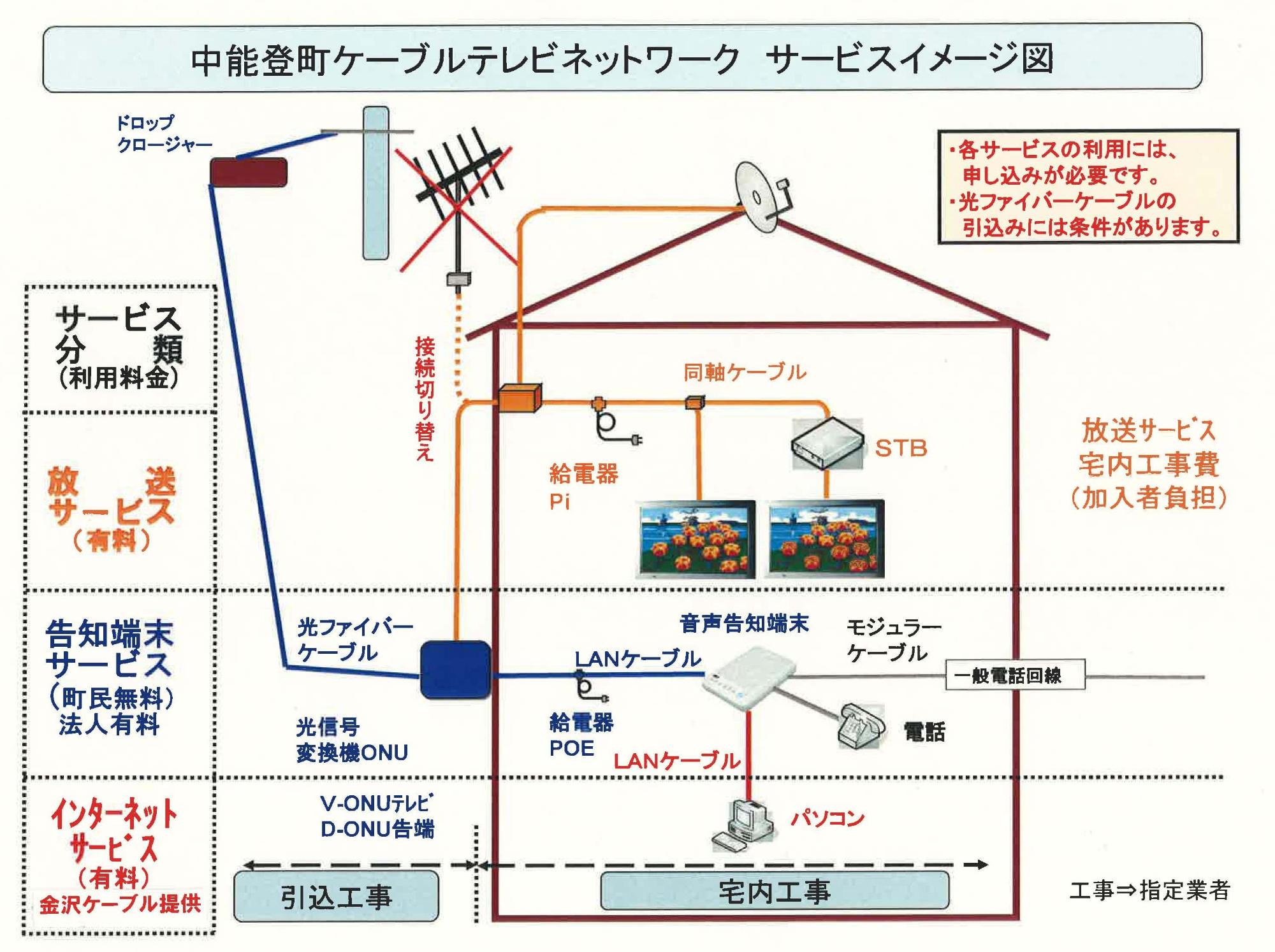 ケーブルテレビネットワークサービスイメージ図