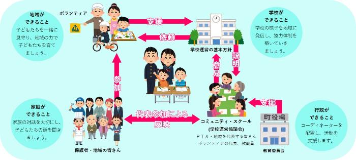 コミュニティスクールの概要図