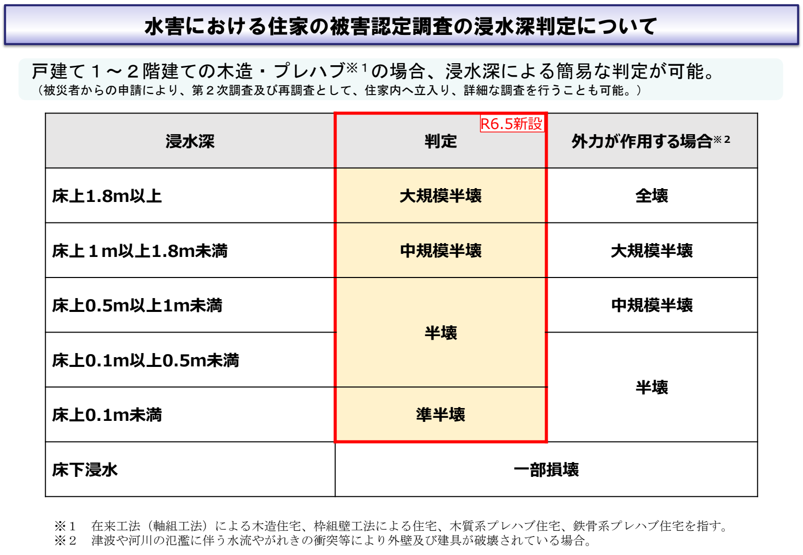 浸水深判定表