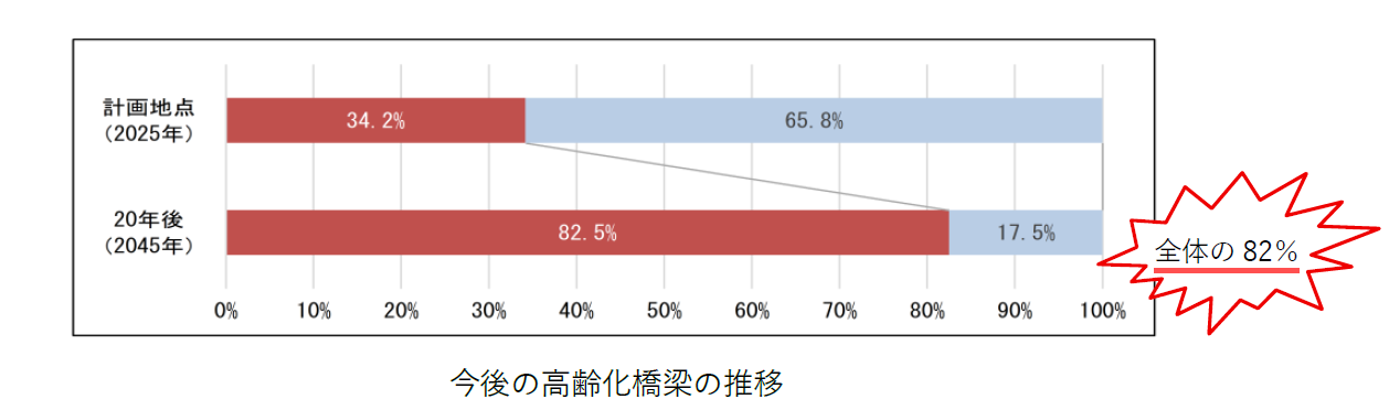 今後の高齢化橋梁の推移