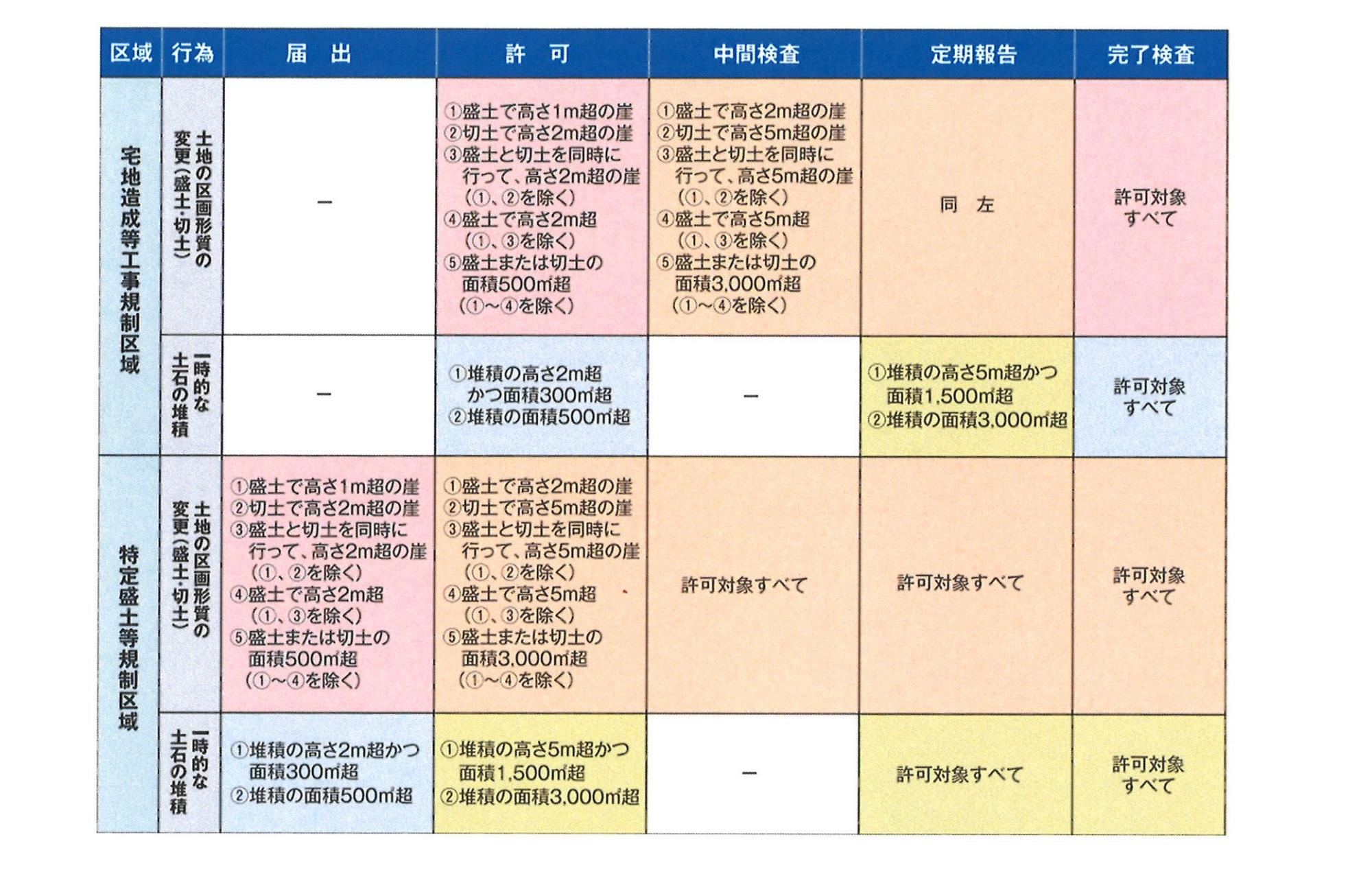 規制対象行為と必要な手続き