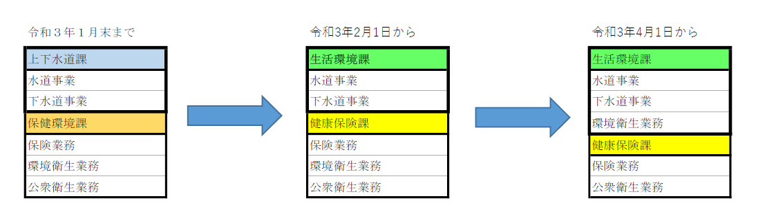 組織体制の変更